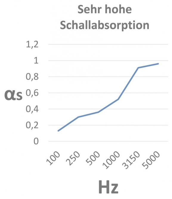 schallabsorbierende Stellwand